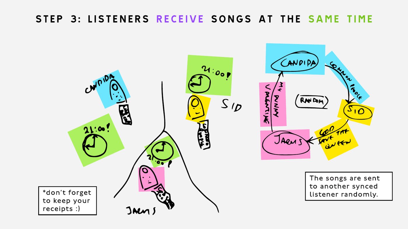 Storyboard sketch, step 3: receive.