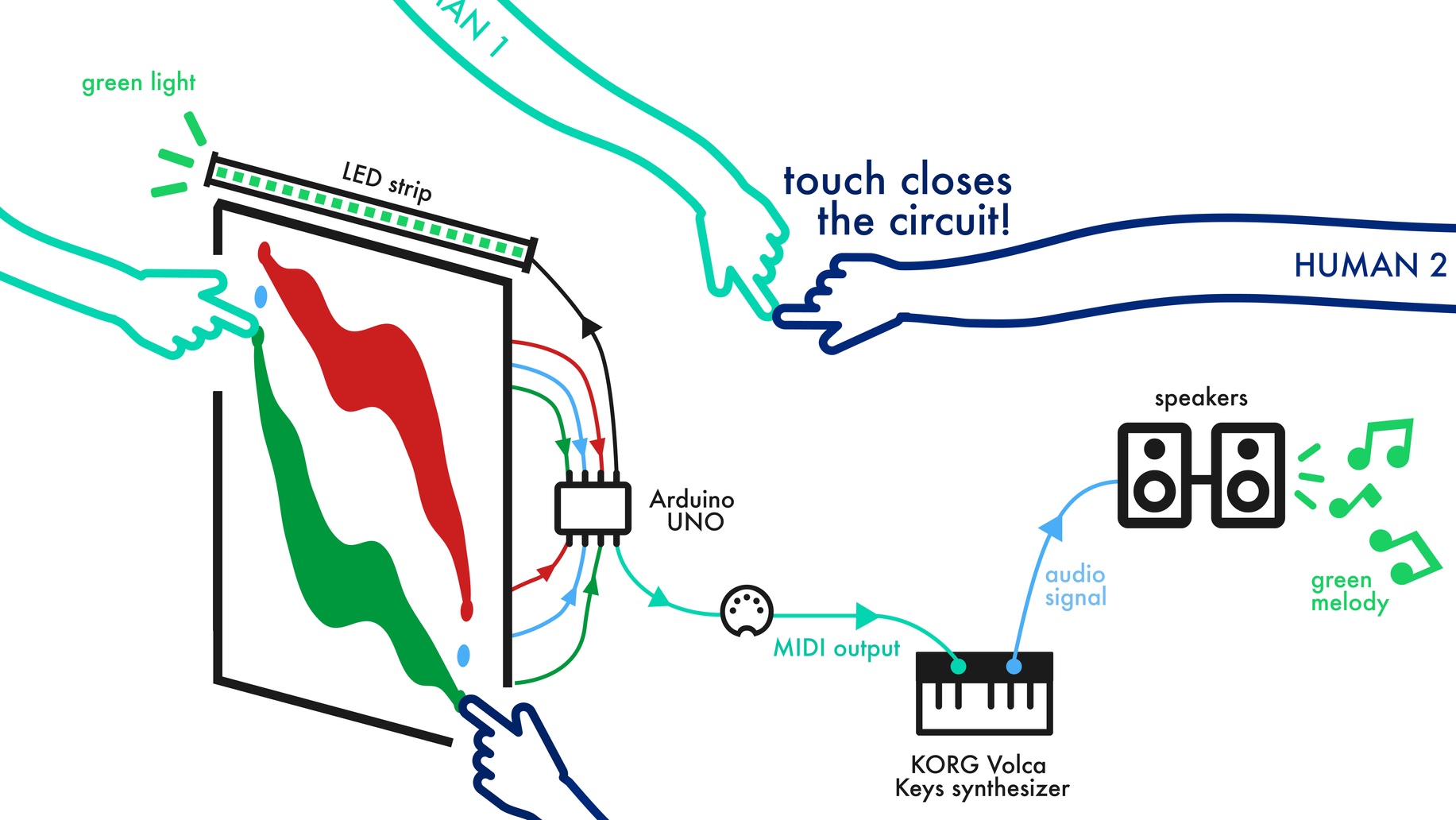 Top-view schematic from the paper: two people at the table, each touching a coloured point and each other, with green light and a green melody as the response.